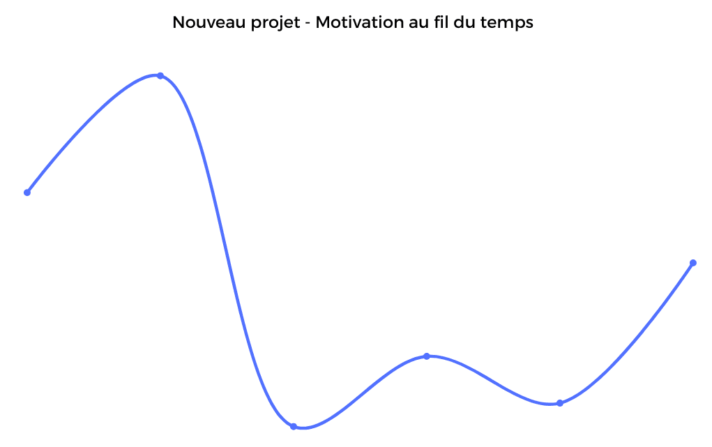 Courbe de motivation au fil du temps pour un projet