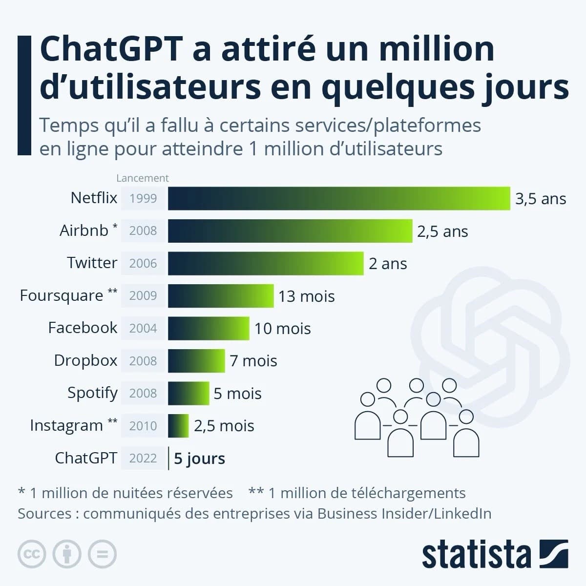 Adoption de ChatGPT, statistiques Statista