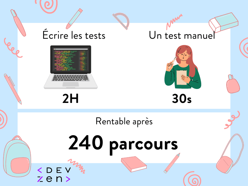 Calcul de rentabilité d'un test - cas simple