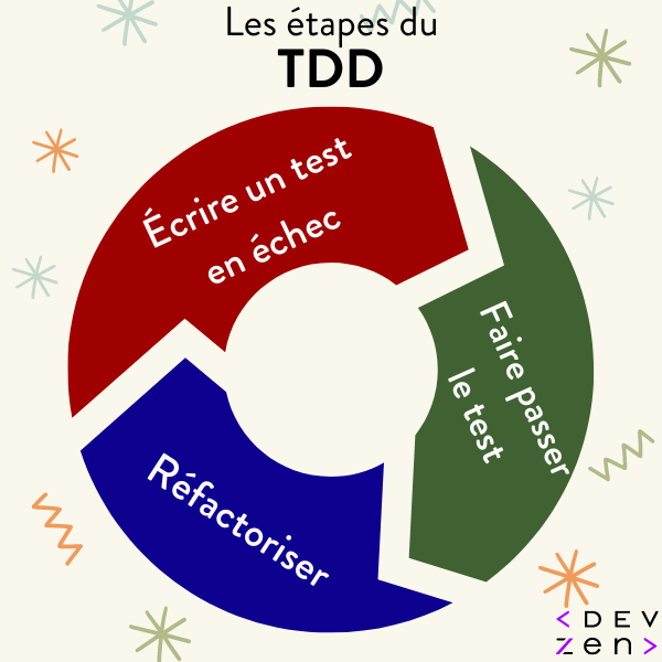 Les différentes étapes du TDD
